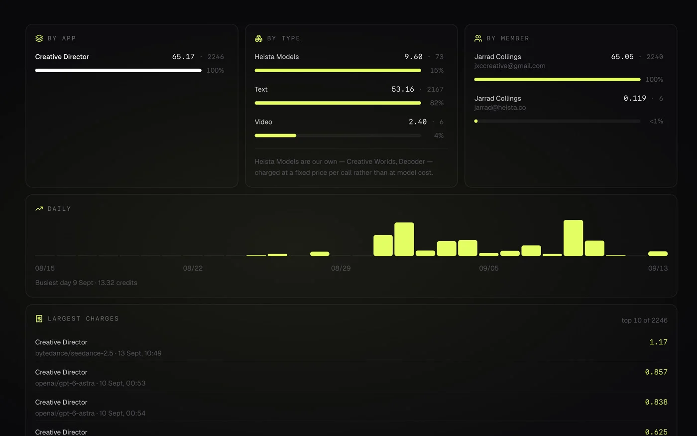Heista spend history broken down by tool, by type and by member